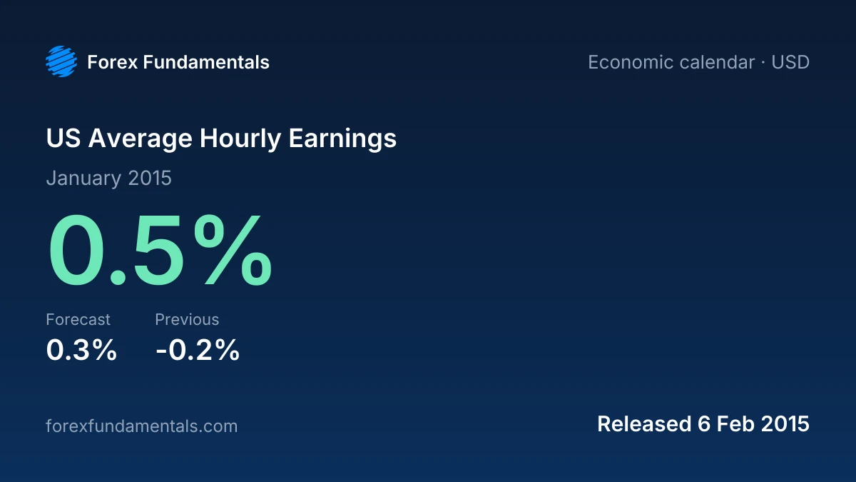 US Average Hourly Earnings 6 February 2015: 0.5% for January 2015 against a 0.3% forecast, with the last 2 releases