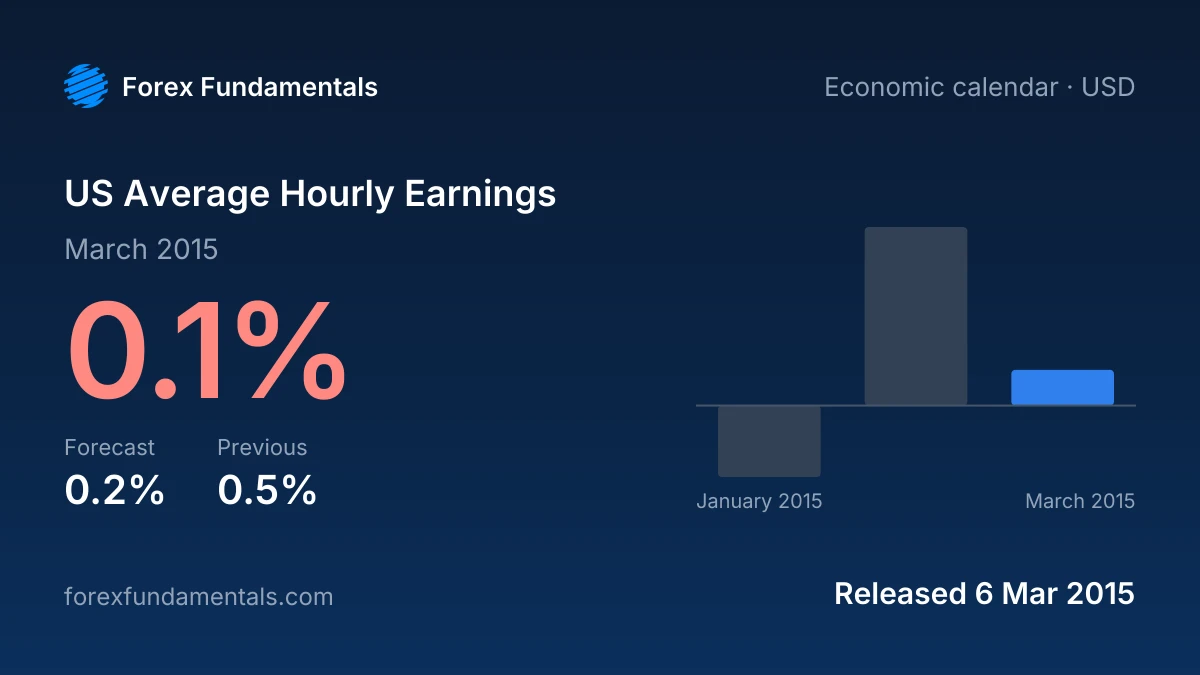 US Average Hourly Earnings 6 March 2015: 0.1% for March 2015 against a 0.2% forecast, with the last 3 releases