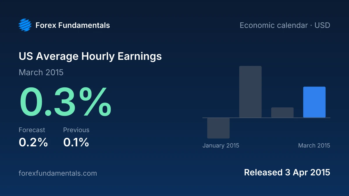 US Average Hourly Earnings 3 April 2015: 0.3% for March 2015 against a 0.2% forecast, with the last 4 releases