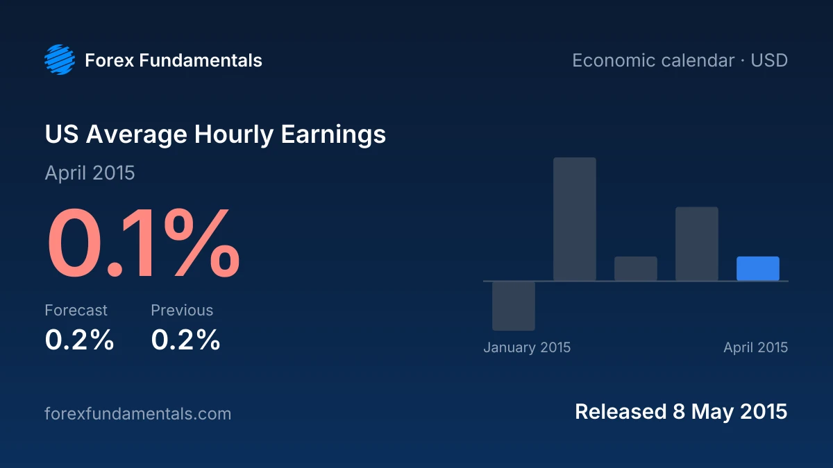 US Average Hourly Earnings 8 May 2015: 0.1% for April 2015 against a 0.2% forecast, with the last 5 releases