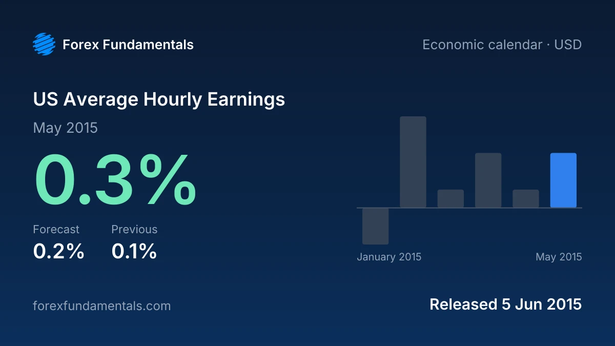US Average Hourly Earnings 5 June 2015: 0.3% for May 2015 against a 0.2% forecast, with the last 6 releases