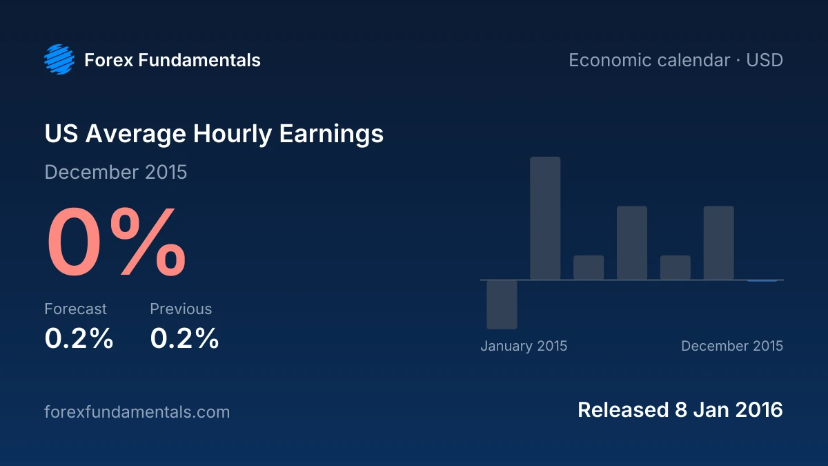 US Average Hourly Earnings 8 January 2016: 0% for December 2015 against a 0.2% forecast, with the last 7 releases