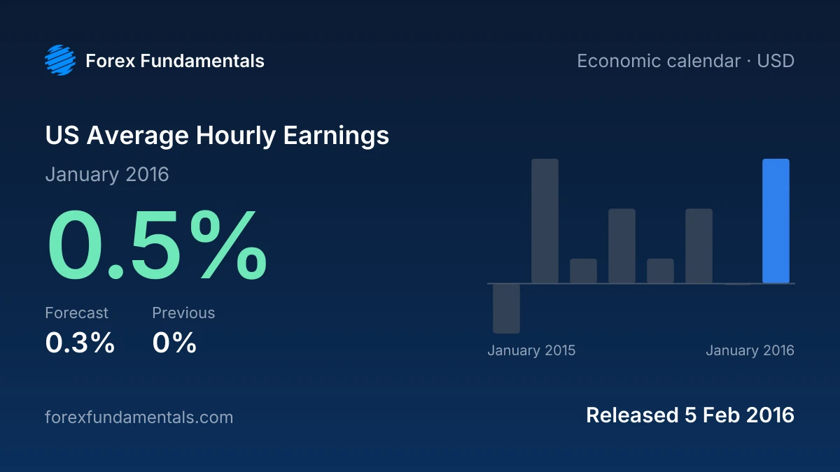 US Average Hourly Earnings 5 February 2016: 0.5% for January 2016 against a 0.3% forecast, with the last 8 releases