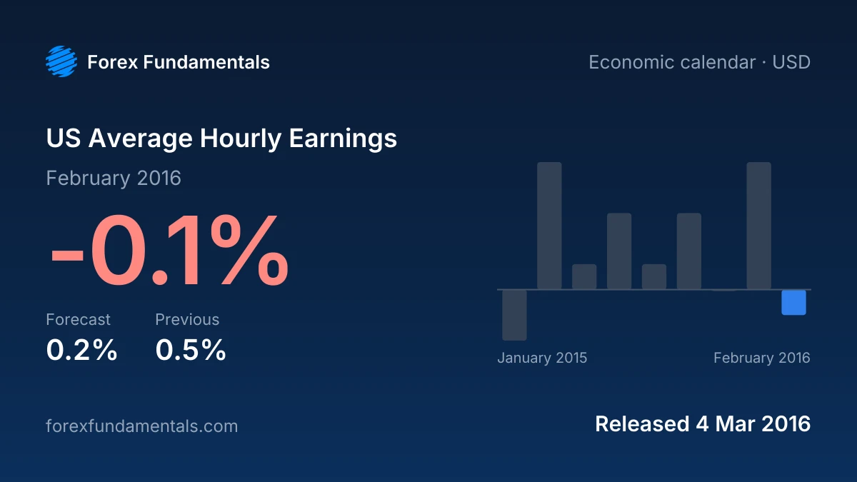 US Average Hourly Earnings 4 March 2016: -0.1% for February 2016 against a 0.2% forecast, with the last 9 releases
