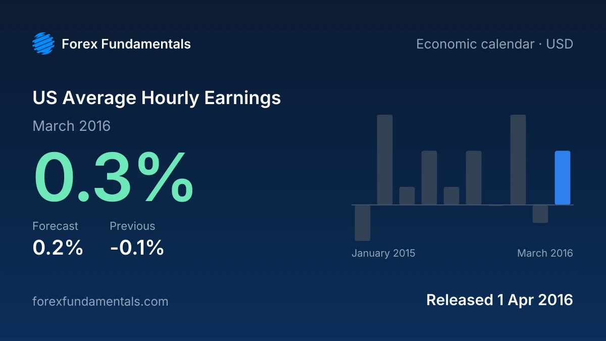 US Average Hourly Earnings 1 April 2016: 0.3% for March 2016 against a 0.2% forecast, with the last 10 releases