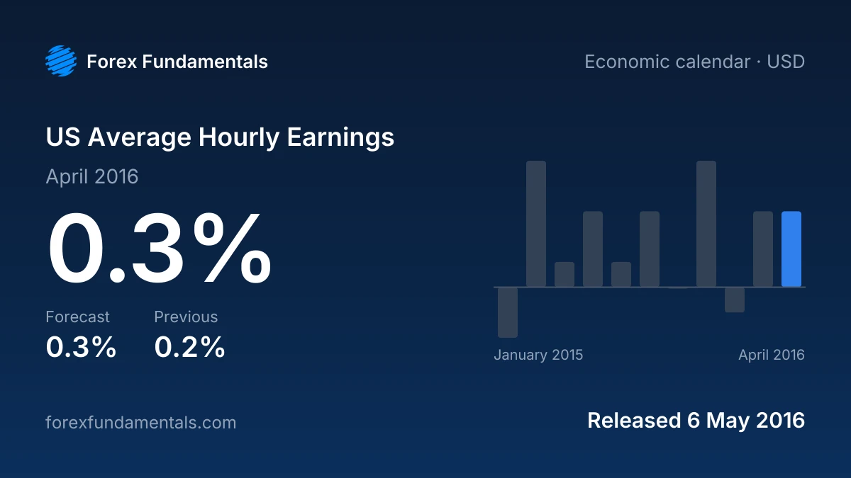 US Average Hourly Earnings 6 May 2016: 0.3% for April 2016 against a 0.3% forecast, with the last 11 releases