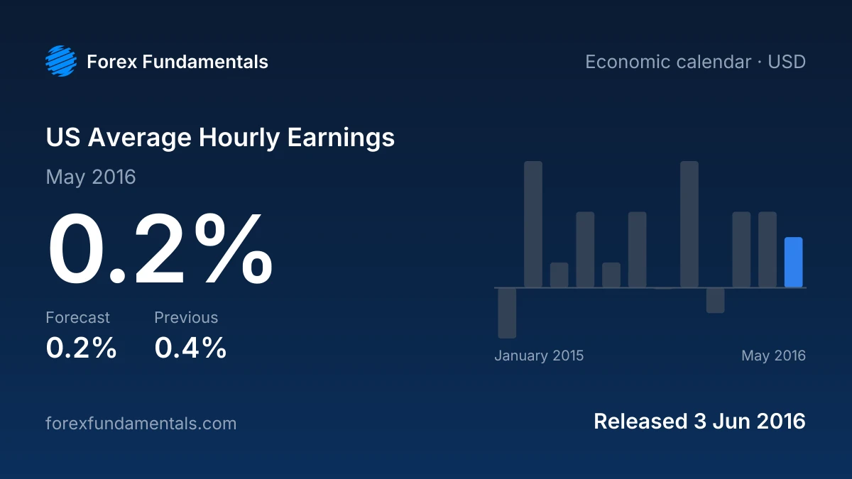 US Average Hourly Earnings 3 June 2016: 0.2% for May 2016 against a 0.2% forecast, with the last 12 releases