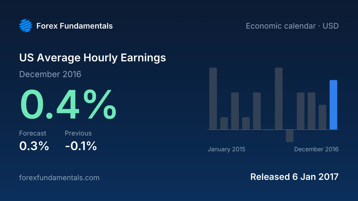 US Average Hourly Earnings 6 January 2017: 0.4% for December 2016 against a 0.3% forecast, with the last 12 releases