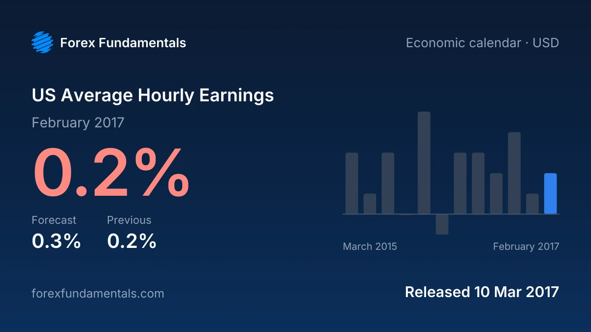 US Average Hourly Earnings 10 March 2017: 0.2% for February 2017 against a 0.3% forecast, with the last 12 releases
