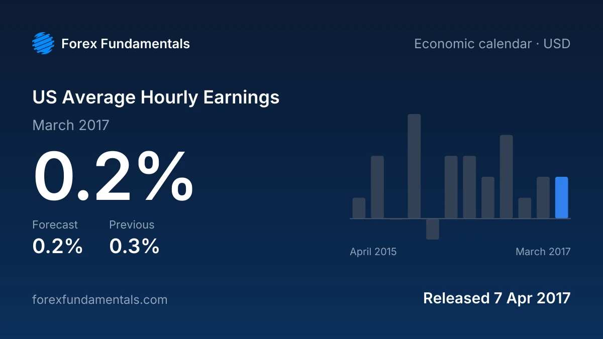 US Average Hourly Earnings 7 April 2017: 0.2% for March 2017 against a 0.2% forecast, with the last 12 releases