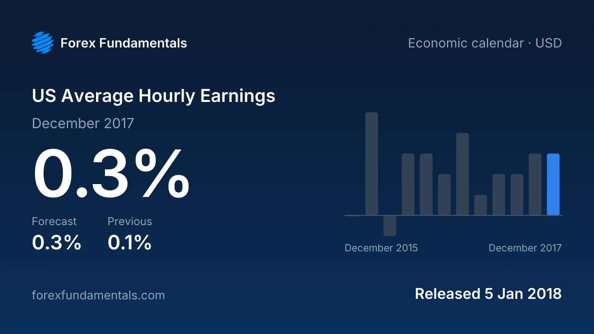 US Average Hourly Earnings 5 January 2018: 0.3% for December 2017 against a 0.3% forecast, with the last 12 releases