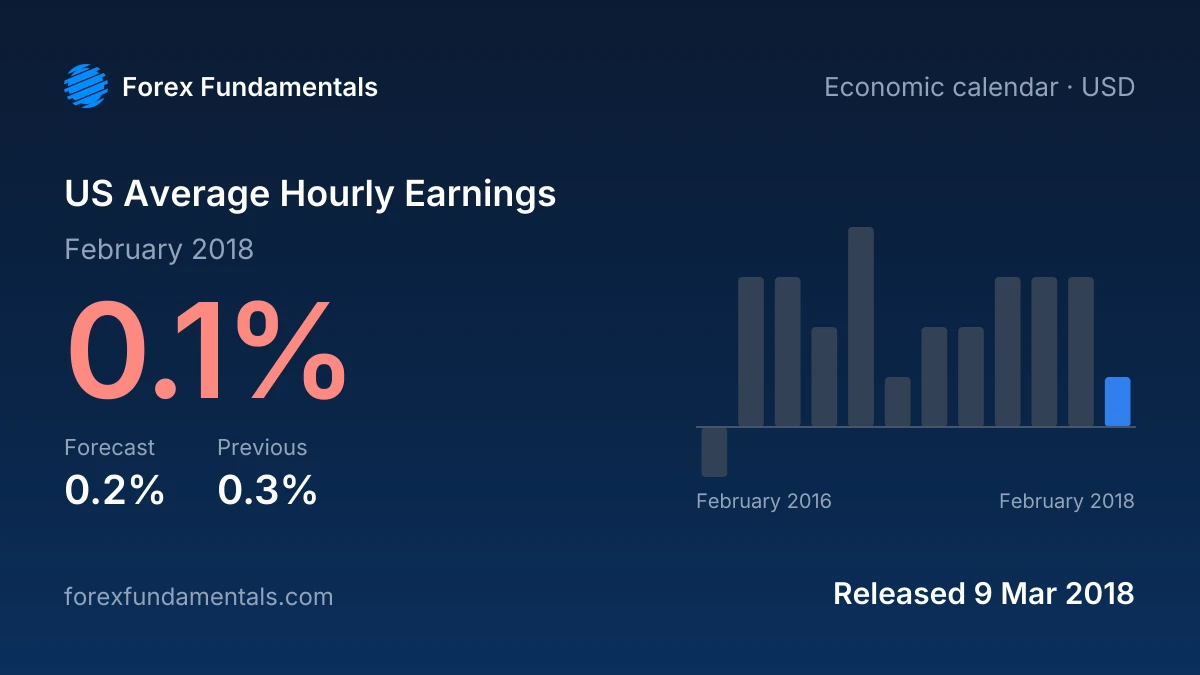 US Average Hourly Earnings 9 March 2018: 0.1% for February 2018 against a 0.2% forecast, with the last 12 releases