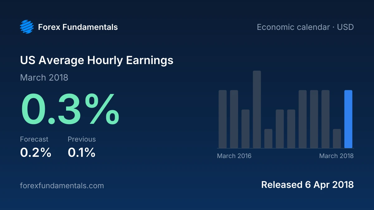 US Average Hourly Earnings 6 April 2018: 0.3% for March 2018 against a 0.2% forecast, with the last 12 releases