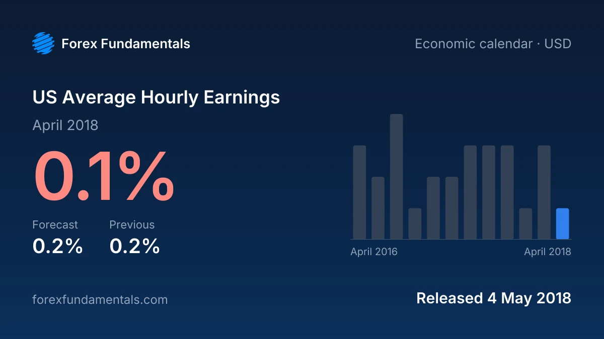 US Average Hourly Earnings 4 May 2018: 0.1% for April 2018 against a 0.2% forecast, with the last 12 releases