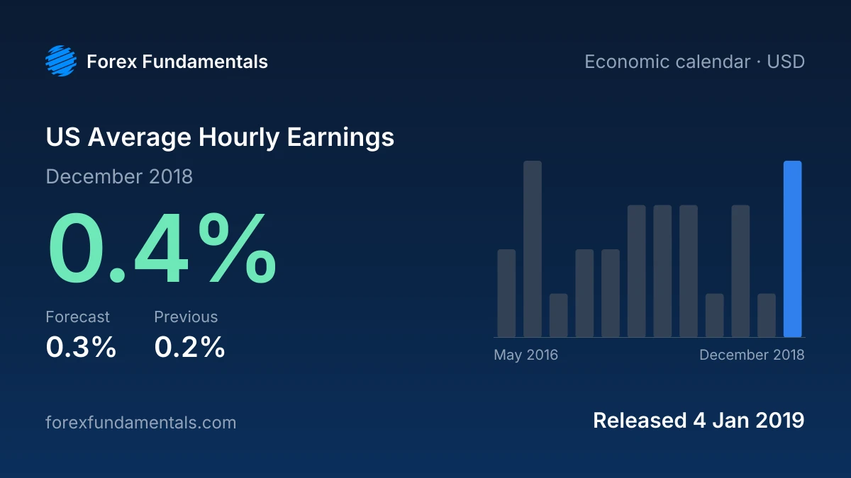 US Average Hourly Earnings 4 January 2019: 0.4% for December 2018 against a 0.3% forecast, with the last 12 releases