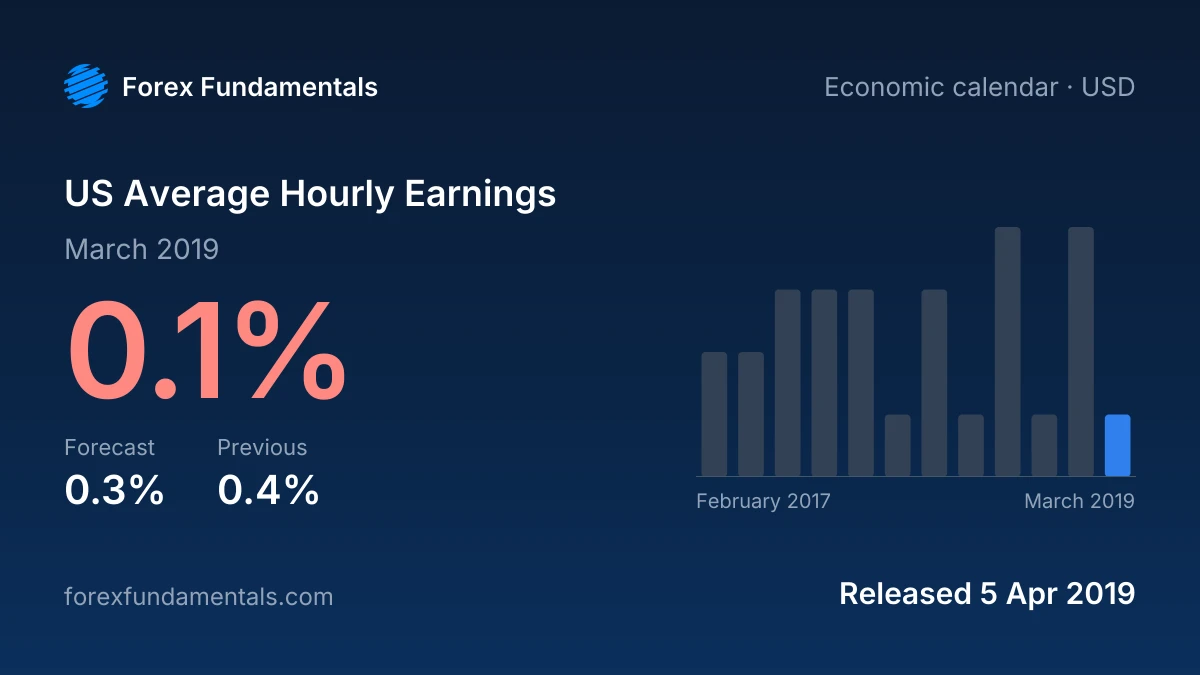 US Average Hourly Earnings 5 April 2019: 0.1% for March 2019 against a 0.3% forecast, with the last 12 releases