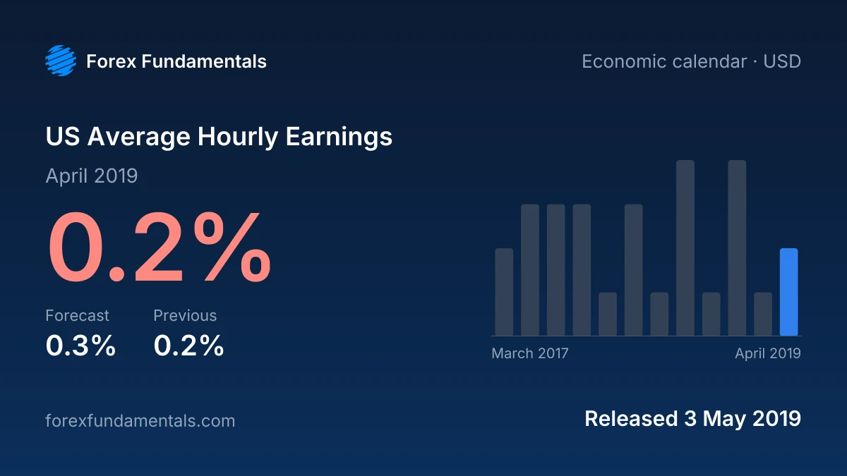 US Average Hourly Earnings 3 May 2019: 0.2% for April 2019 against a 0.3% forecast, with the last 12 releases