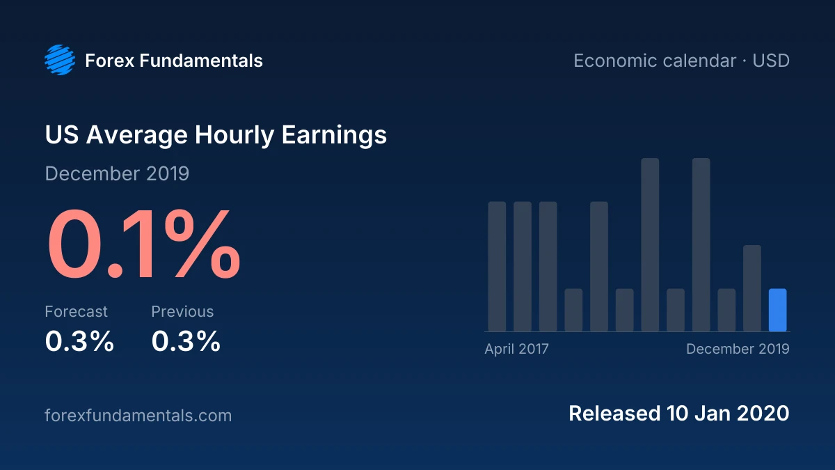 US Average Hourly Earnings 10 January 2020: 0.1% for December 2019 against a 0.3% forecast, with the last 12 releases