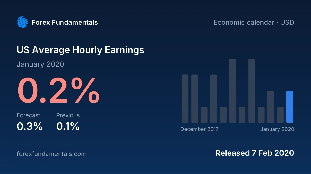 US Average Hourly Earnings 7 February 2020: 0.2% for January 2020 against a 0.3% forecast, with the last 12 releases