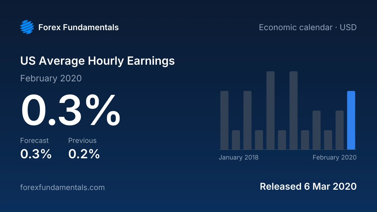 US Average Hourly Earnings 6 March 2020: 0.3% for February 2020 against a 0.3% forecast, with the last 12 releases