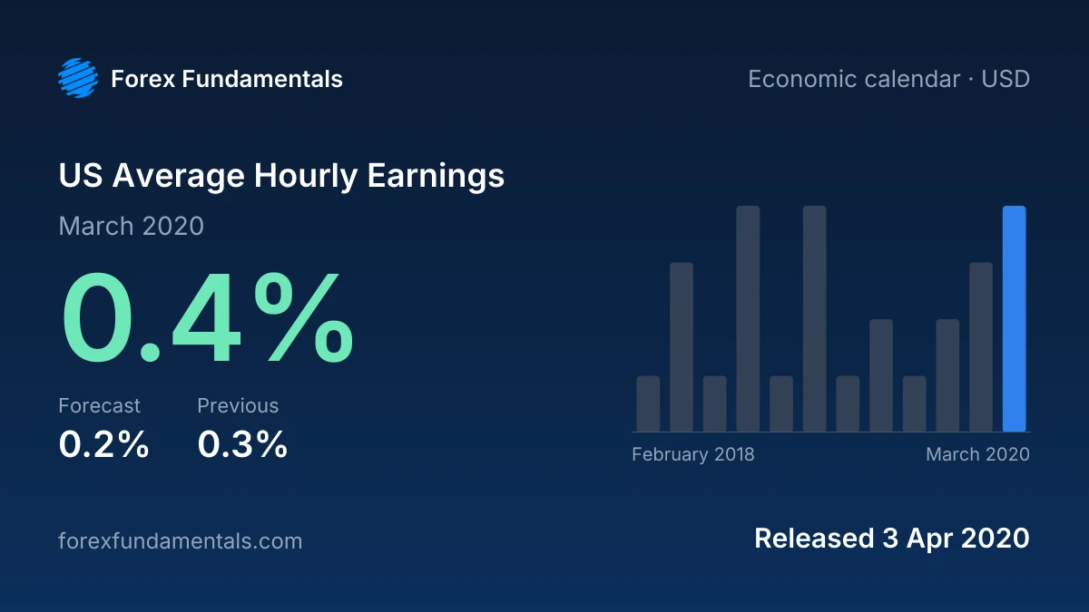 US Average Hourly Earnings 3 April 2020: 0.4% for March 2020 against a 0.2% forecast, with the last 12 releases