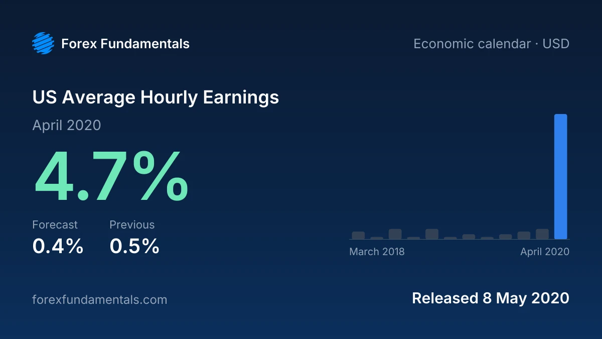 US Average Hourly Earnings 8 May 2020: 4.7% for April 2020 against a 0.4% forecast, with the last 12 releases