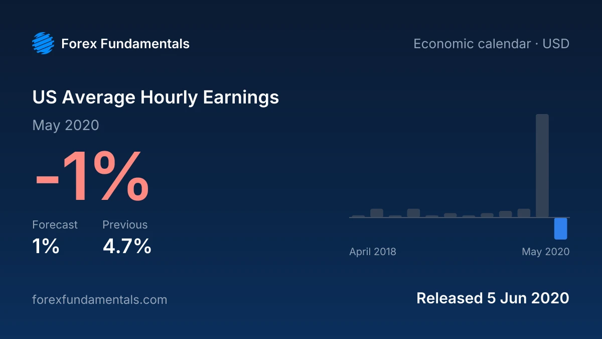 US Average Hourly Earnings 5 June 2020: -1% for May 2020 against a 1% forecast, with the last 12 releases