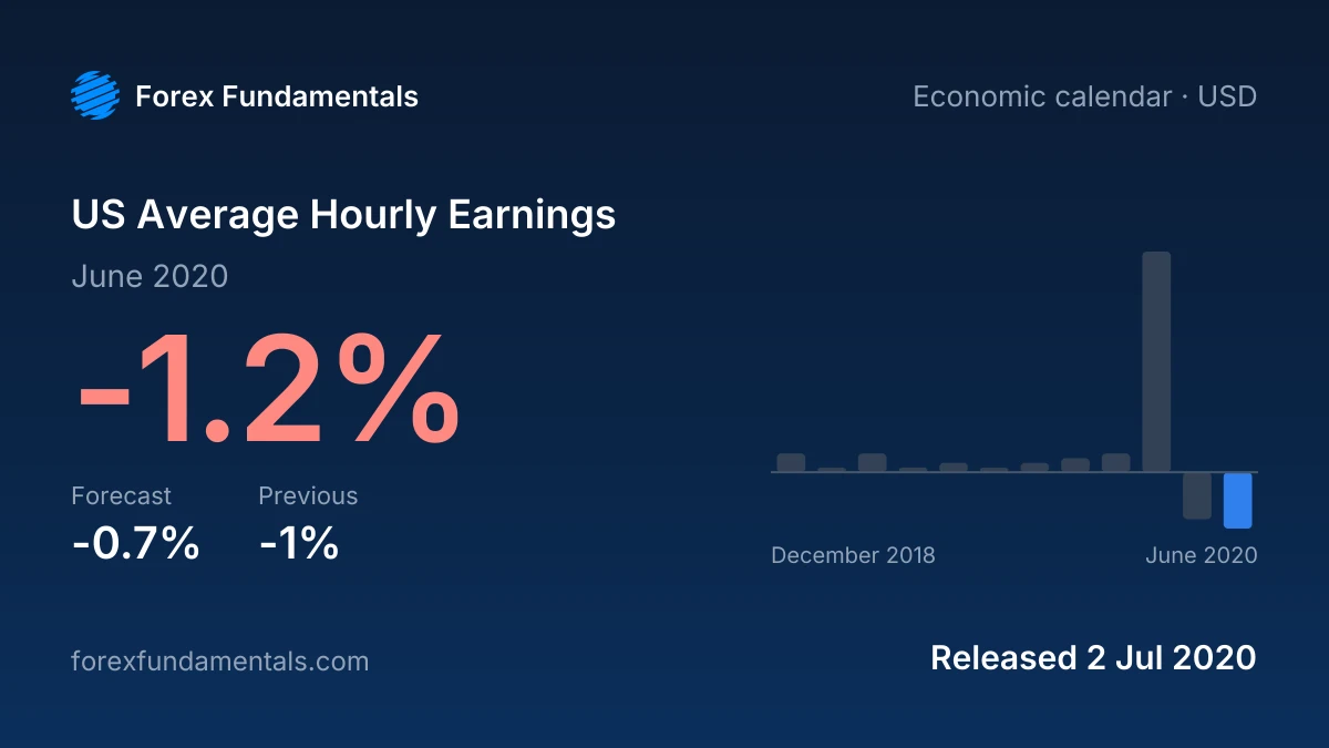 US Average Hourly Earnings 2 July 2020: -1.2% for June 2020 against a -0.7% forecast, with the last 12 releases