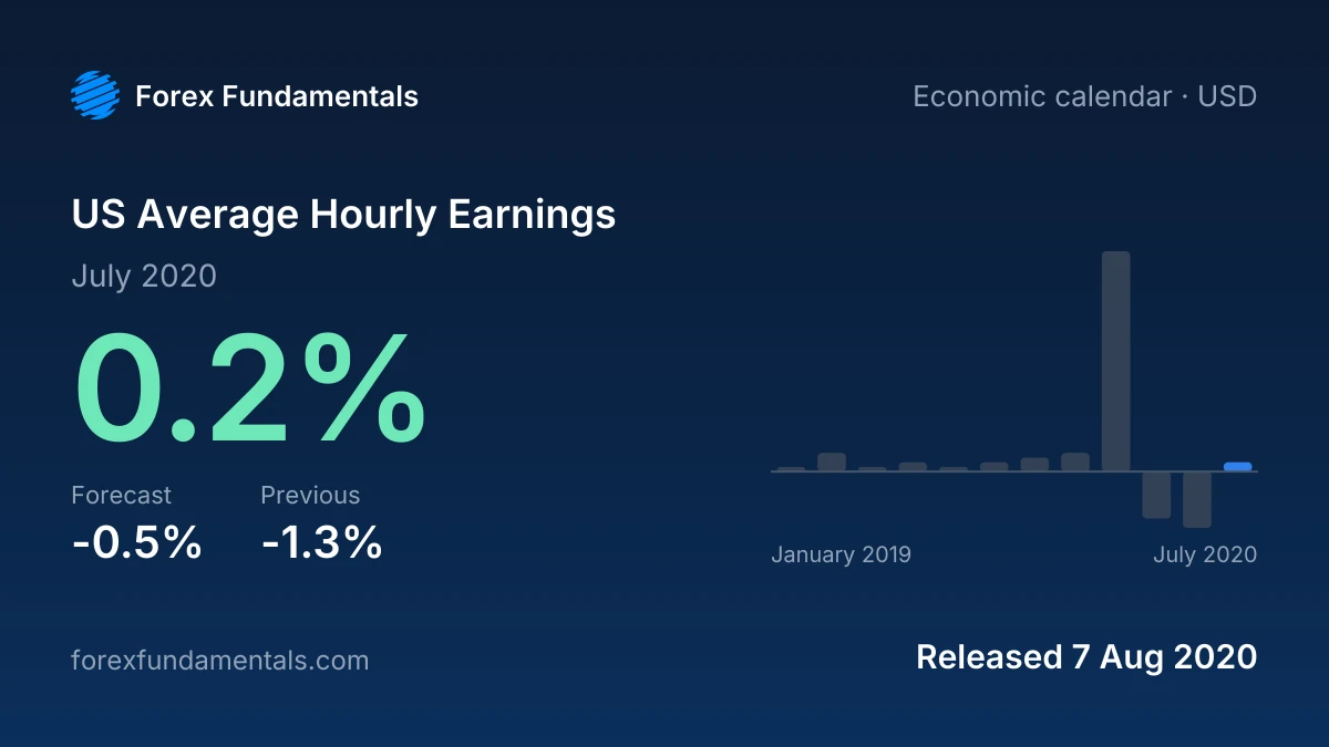 US Average Hourly Earnings 7 August 2020: 0.2% for July 2020 against a -0.5% forecast, with the last 12 releases