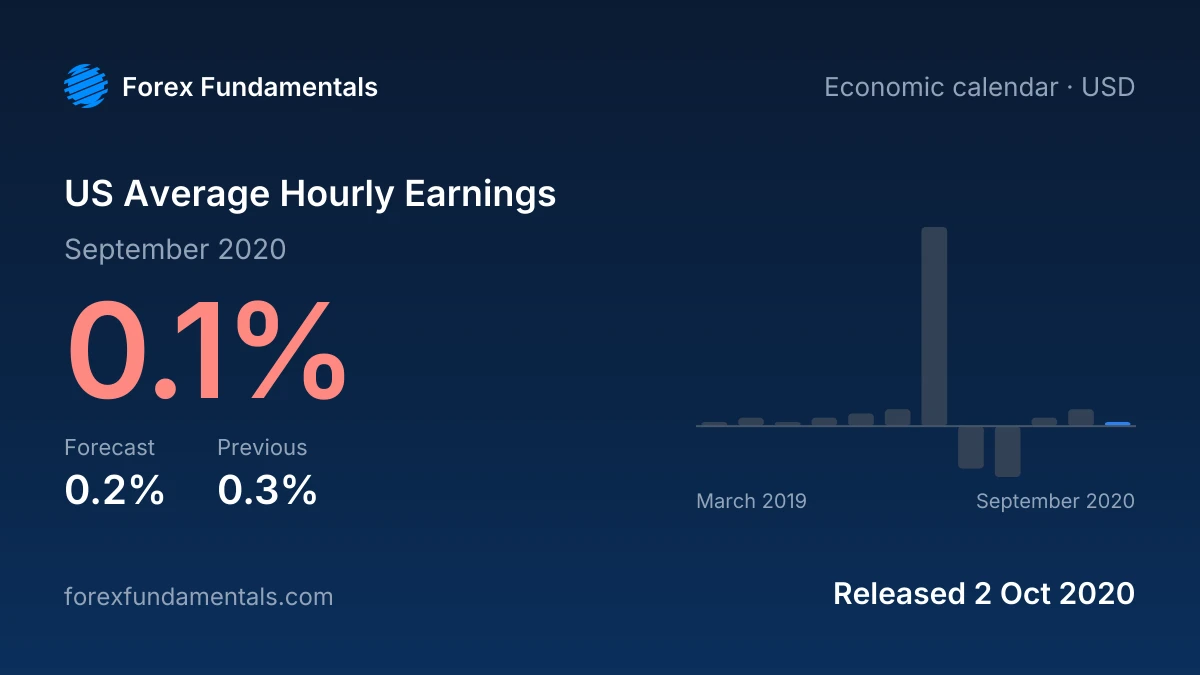 US Average Hourly Earnings 2 October 2020: 0.1% for September 2020 against a 0.2% forecast, with the last 12 releases