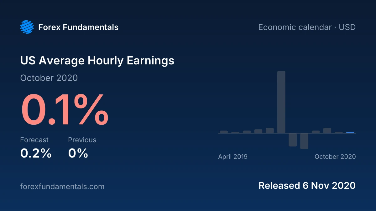 US Average Hourly Earnings 6 November 2020: 0.1% for October 2020 against a 0.2% forecast, with the last 12 releases