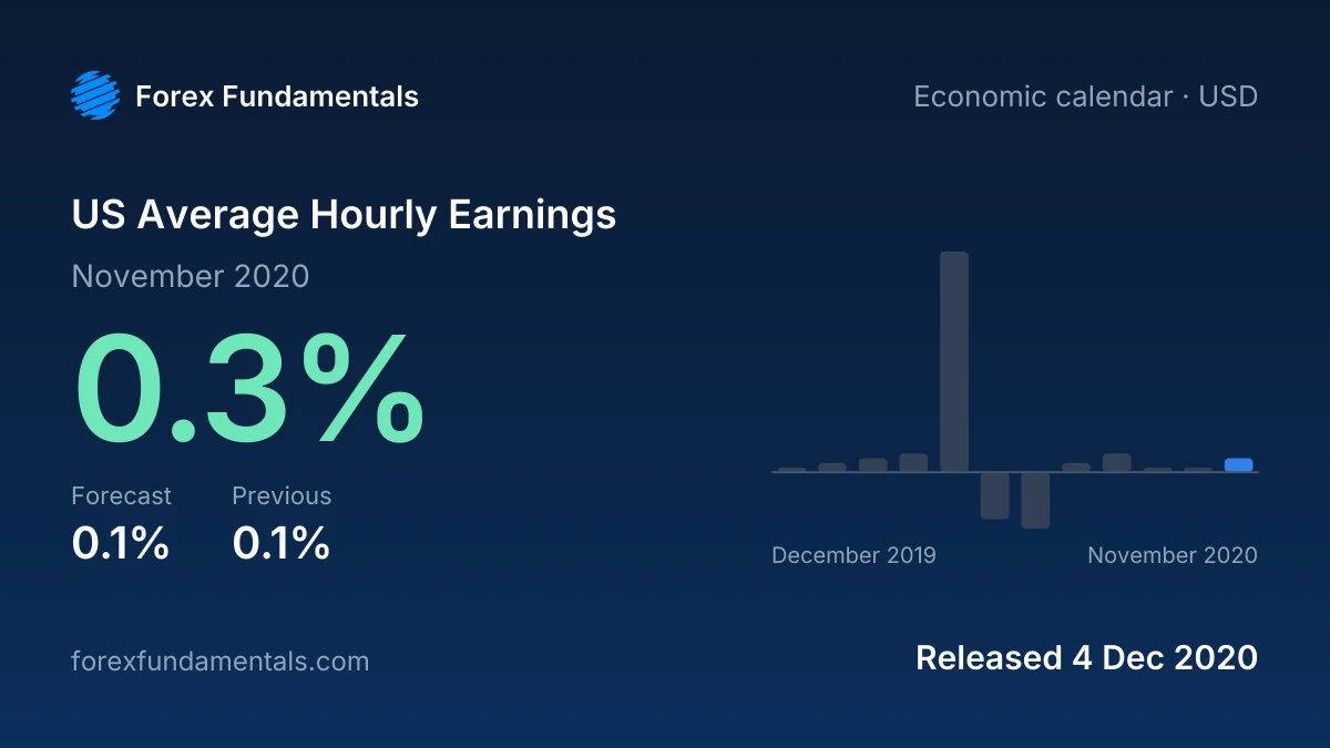 US Average Hourly Earnings 4 December 2020: 0.3% for November 2020 against a 0.1% forecast, with the last 12 releases