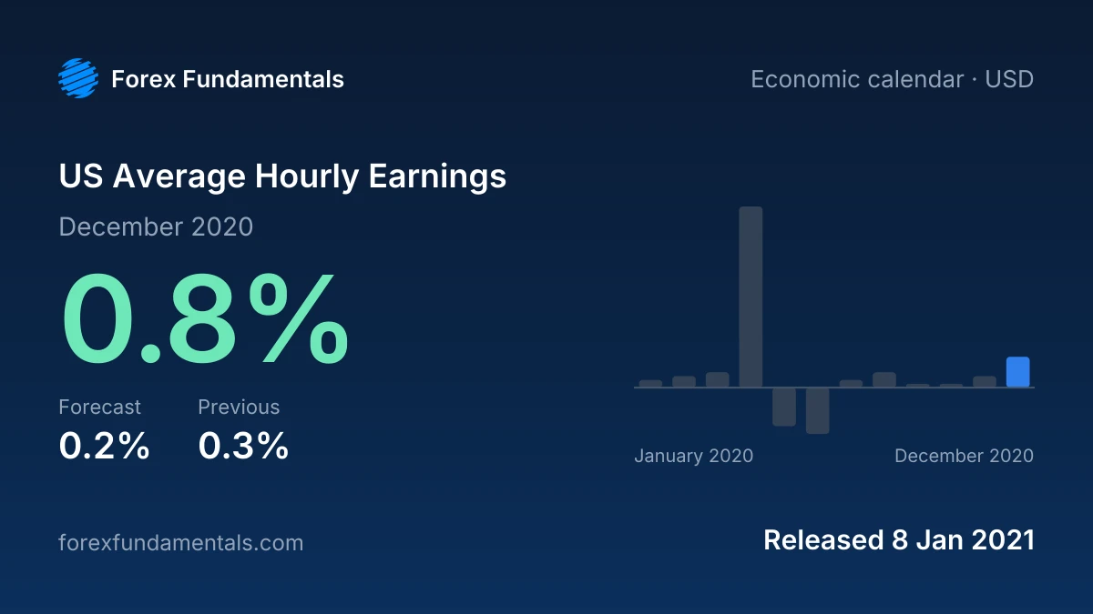 US Average Hourly Earnings 8 January 2021: 0.8% for December 2020 against a 0.2% forecast, with the last 12 releases