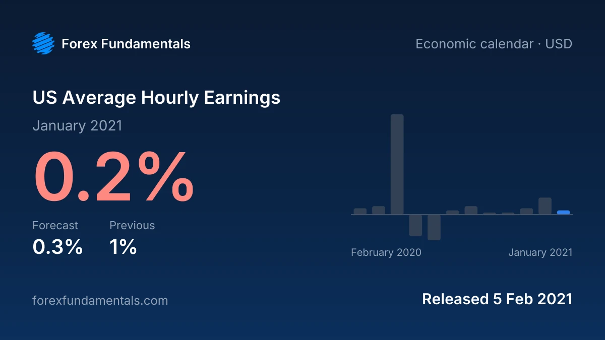US Average Hourly Earnings 5 February 2021: 0.2% for January 2021 against a 0.3% forecast, with the last 12 releases