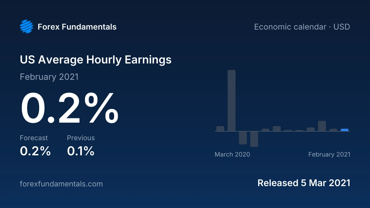 US Average Hourly Earnings 5 March 2021: 0.2% for February 2021 against a 0.2% forecast, with the last 12 releases