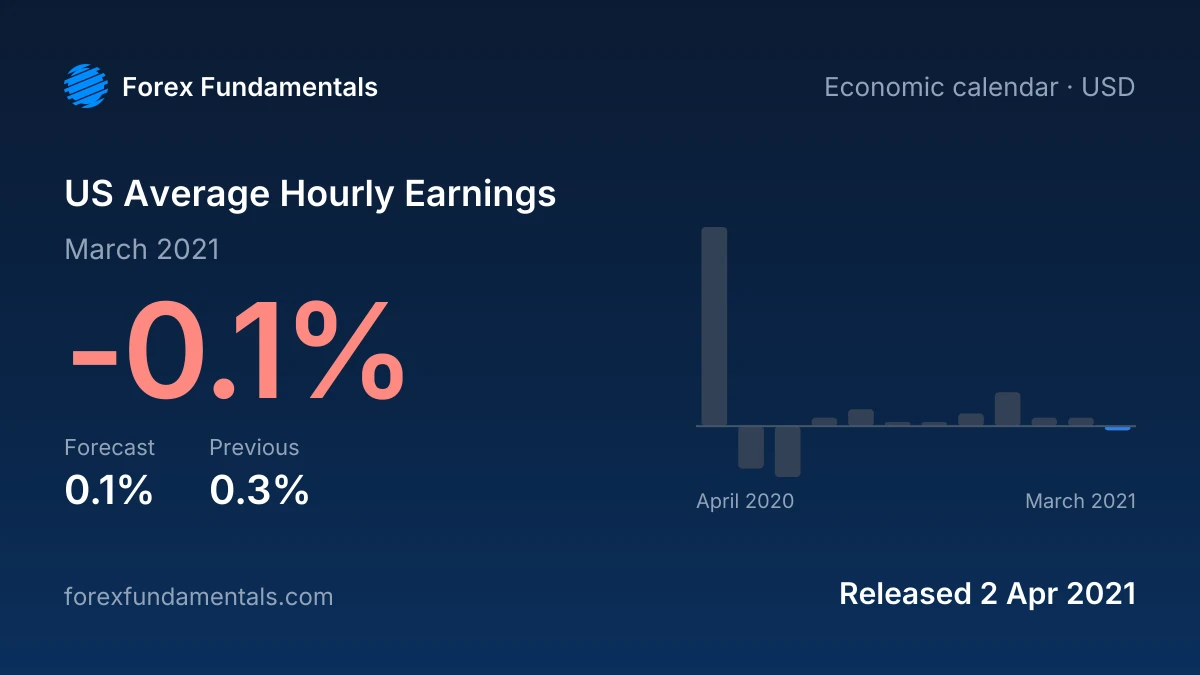 US Average Hourly Earnings 2 April 2021: -0.1% for March 2021 against a 0.1% forecast, with the last 12 releases