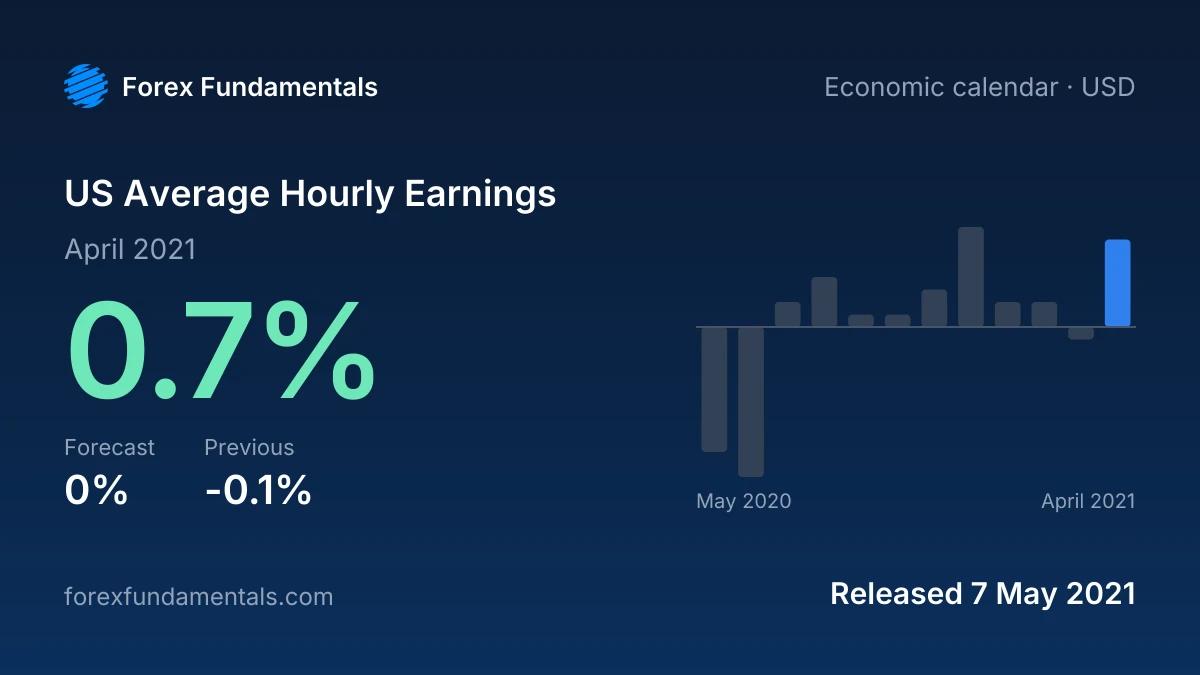 US Average Hourly Earnings 7 May 2021: 0.7% for April 2021 against a 0% forecast, with the last 12 releases