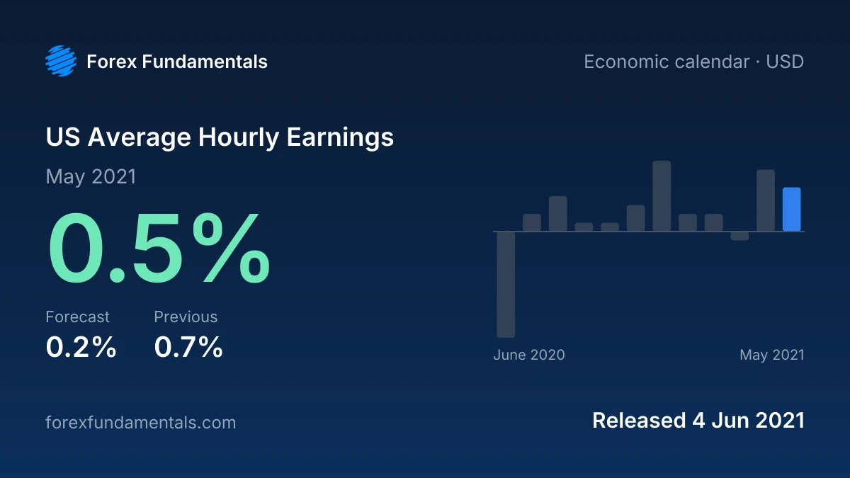 US Average Hourly Earnings 4 June 2021: 0.5% for May 2021 against a 0.2% forecast, with the last 12 releases