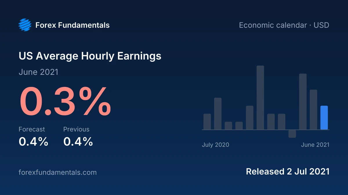 US Average Hourly Earnings 2 July 2021: 0.3% for June 2021 against a 0.4% forecast, with the last 12 releases