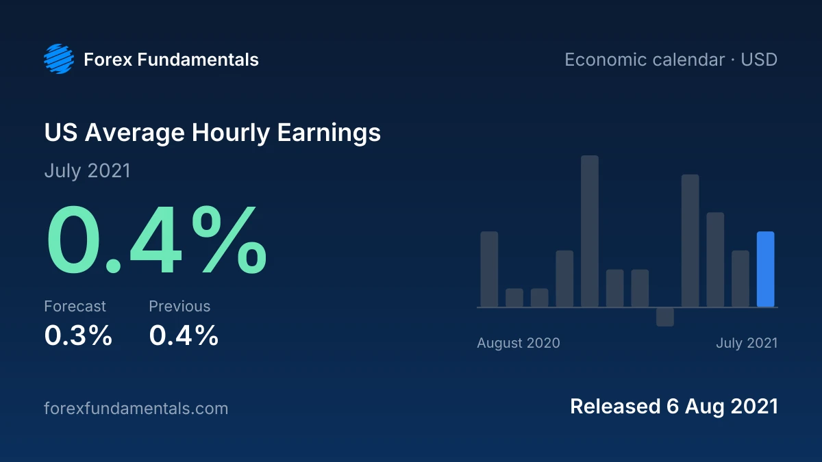 US Average Hourly Earnings 6 August 2021: 0.4% for July 2021 against a 0.3% forecast, with the last 12 releases