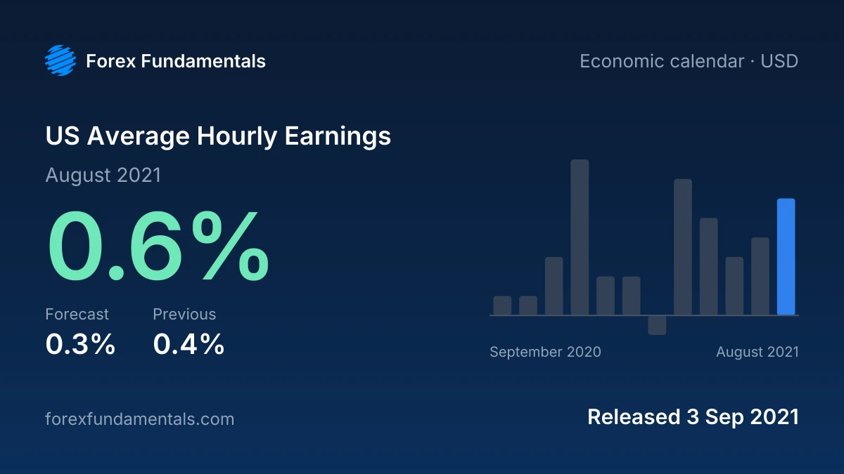 US Average Hourly Earnings 3 September 2021: 0.6% for August 2021 against a 0.3% forecast, with the last 12 releases