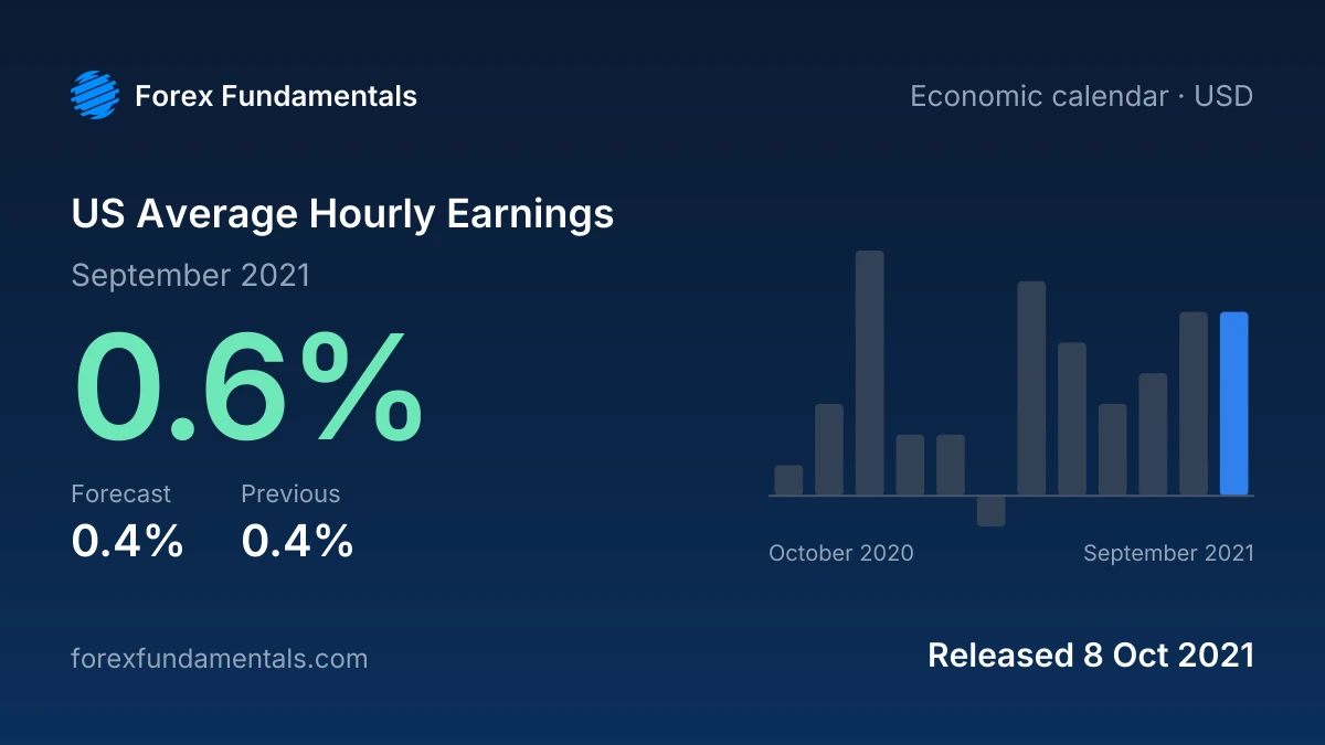 US Average Hourly Earnings 8 October 2021: 0.6% for September 2021 against a 0.4% forecast, with the last 12 releases