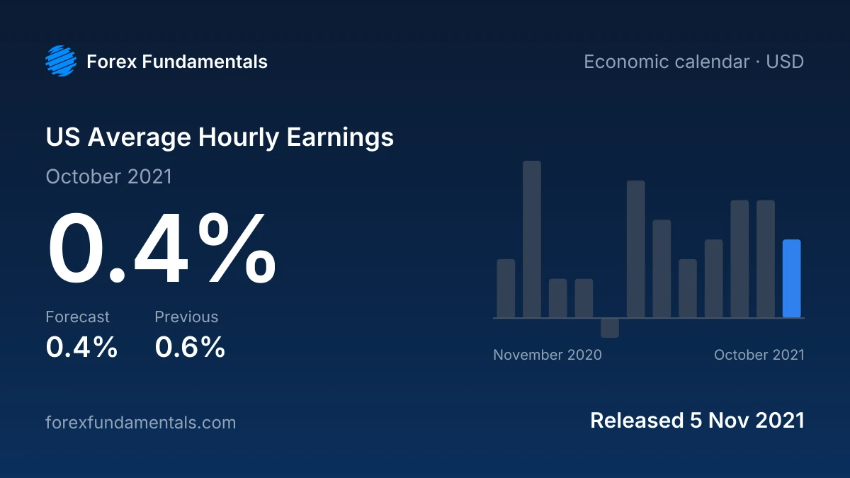 US Average Hourly Earnings 5 November 2021: 0.4% for October 2021 against a 0.4% forecast, with the last 12 releases