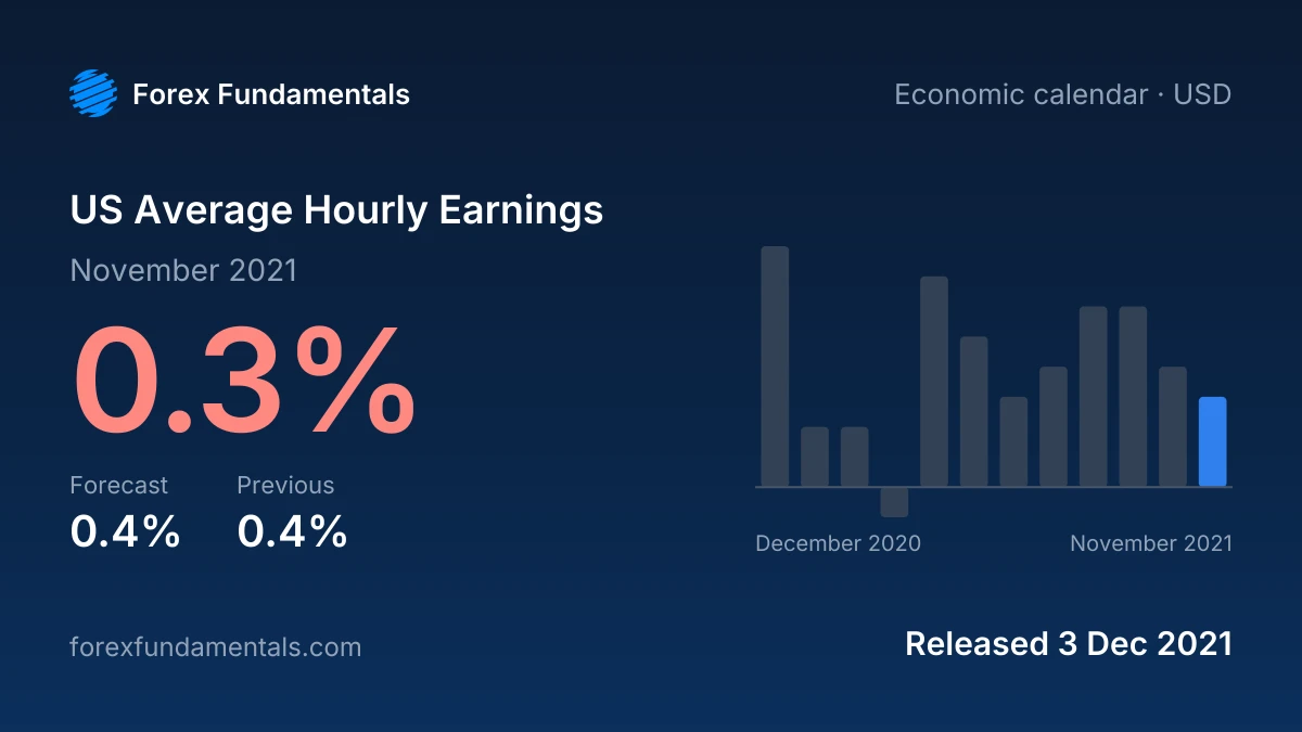 US Average Hourly Earnings 3 December 2021: 0.3% for November 2021 against a 0.4% forecast, with the last 12 releases