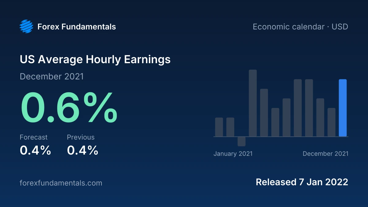 US Average Hourly Earnings 7 January 2022: 0.6% for December 2021 against a 0.4% forecast, with the last 12 releases