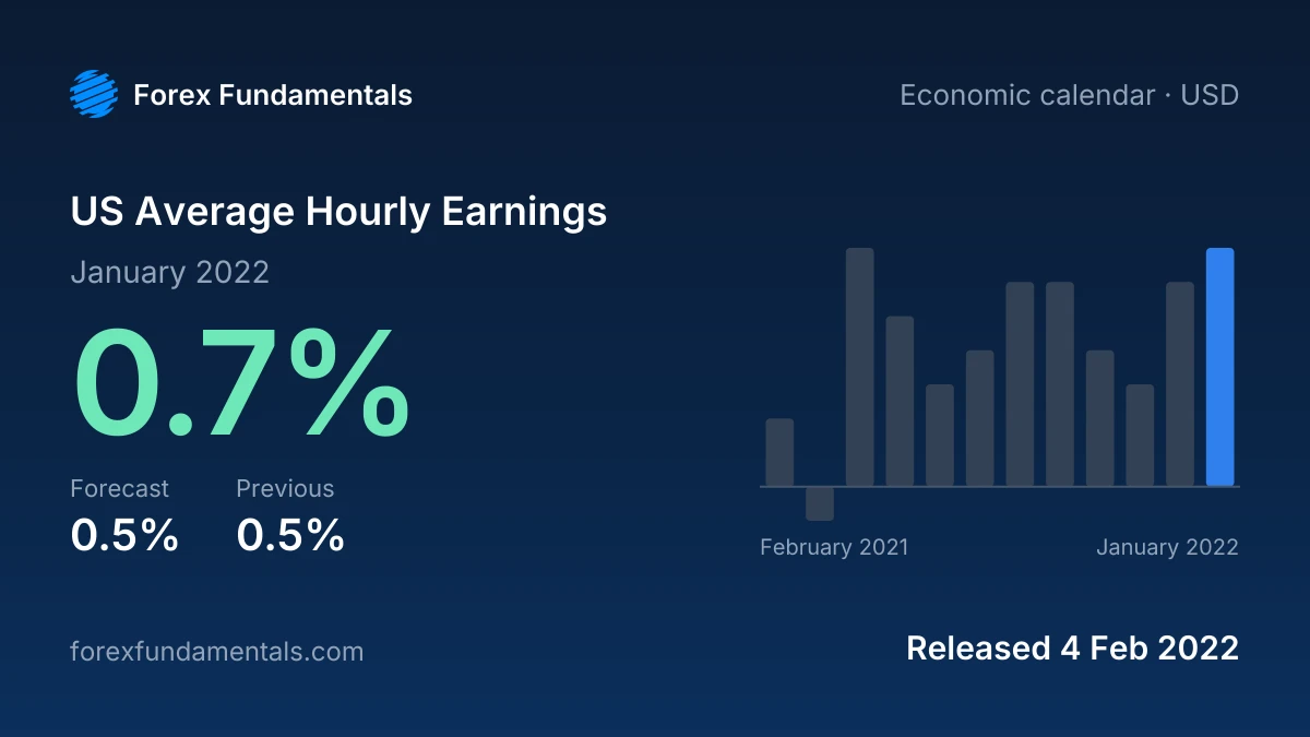 US Average Hourly Earnings 4 February 2022: 0.7% for January 2022 against a 0.5% forecast, with the last 12 releases