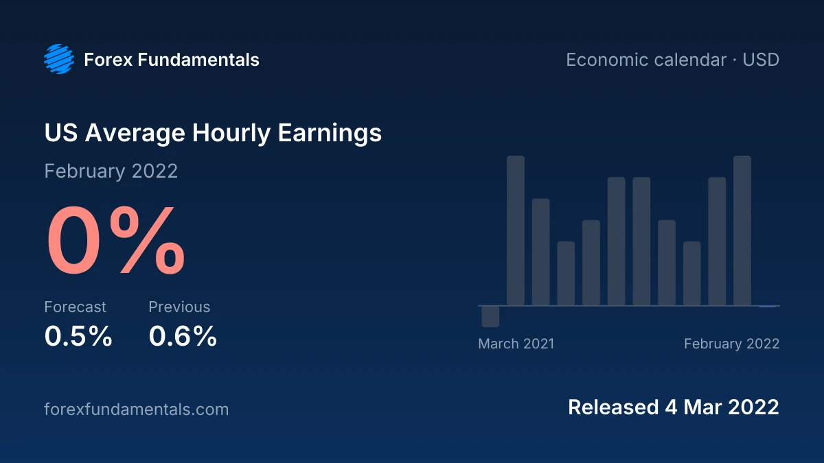 US Average Hourly Earnings 4 March 2022: 0% for February 2022 against a 0.5% forecast, with the last 12 releases