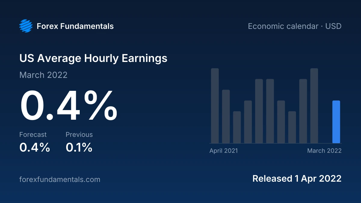 US Average Hourly Earnings 1 April 2022: 0.4% for March 2022 against a 0.4% forecast, with the last 12 releases