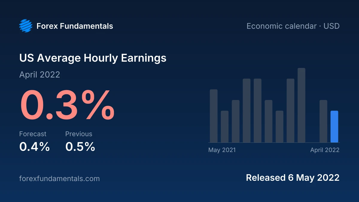 US Average Hourly Earnings 6 May 2022: 0.3% for April 2022 against a 0.4% forecast, with the last 12 releases