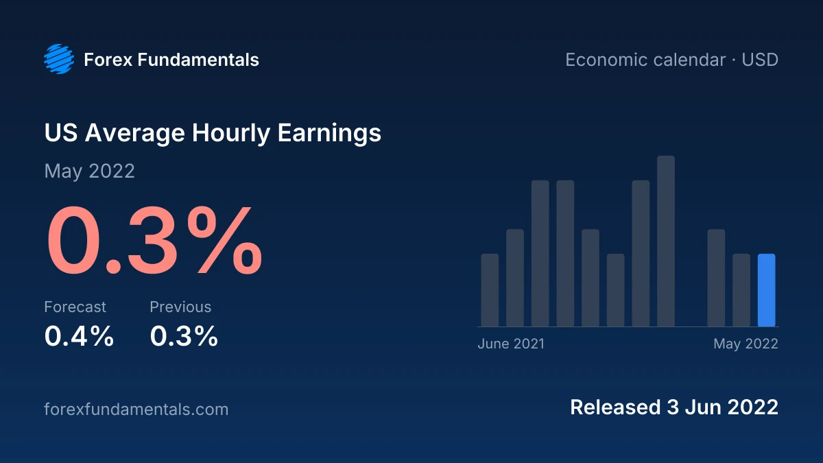 US Average Hourly Earnings 3 June 2022: 0.3% for May 2022 against a 0.4% forecast, with the last 12 releases